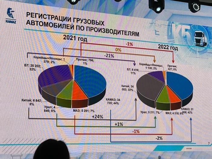 Фрашмент презентации КАМАЗ с перспективами на 2023 год. 1