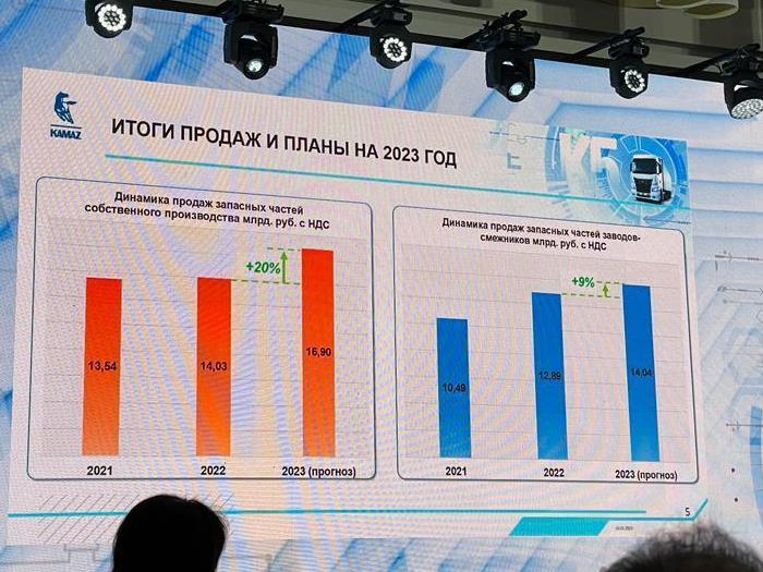 Фрашмент презентации КАМАЗ с перспективами на 2023 год. 11