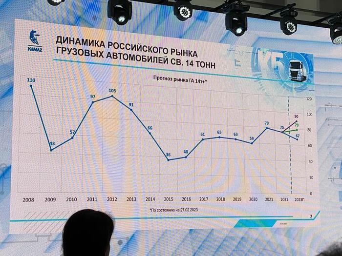 Фрашмент презентации КАМАЗ с перспективами на 2023 год. 5