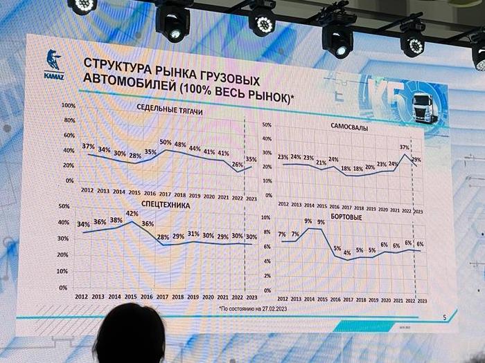 Фрашмент презентации КАМАЗ с перспективами на 2023 год. 2