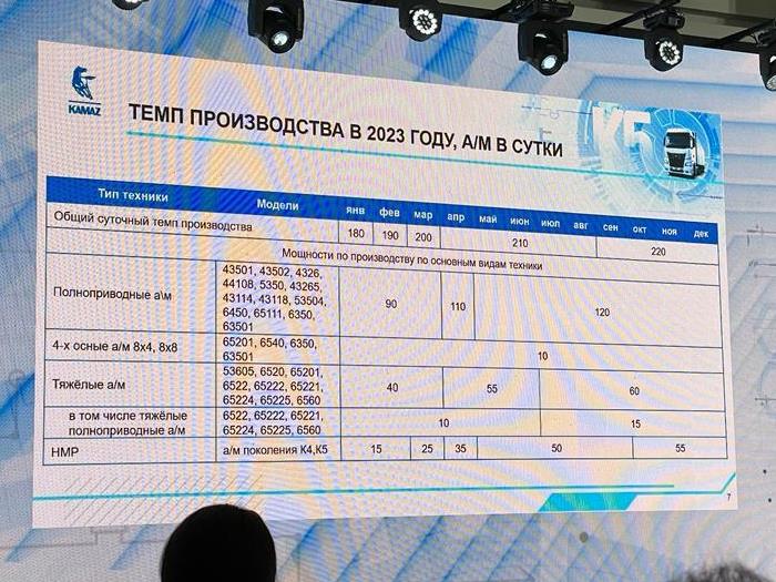 Фрашмент презентации КАМАЗ с перспективами на 2023 год. 4