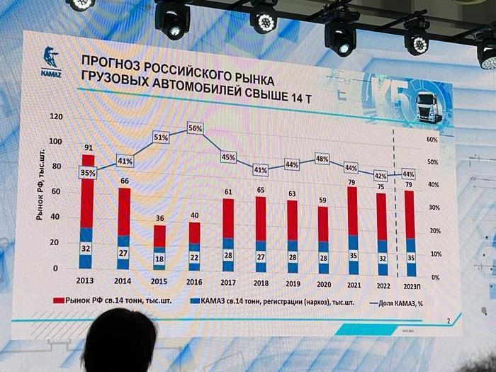 Фрашмент презентации КАМАЗ с перспективами на 2023 год. 6